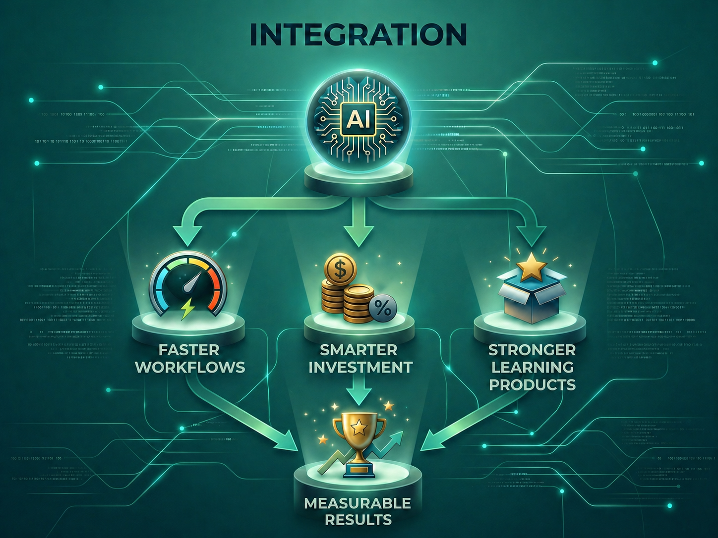 AI_Integration_AR_4_3 Futuristic AI integration infographic showing an AI hub connected by glowing arrows to three benefits: faster workflows, smarter investment, and stronger learning products, all leading to measurable results represented by a trophy.