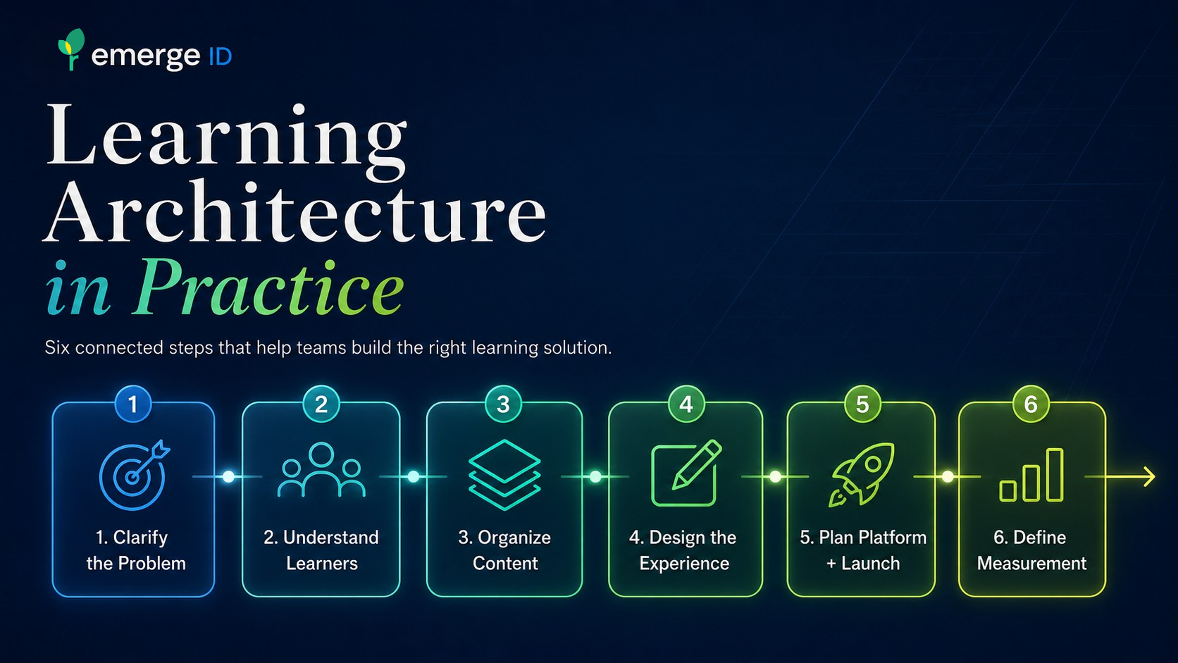 Emerge ID branded hero graphic titled “Learning Architecture in Practice” on a dark blue background, showing six connected steps in a learning process flow: 1) Clarify the Problem, 2) Understand Learners, 3) Organize Content, 4) Design the Experience, 5) Plan Platform + Launch, and 6) Define Measurement. Each step appears in a glowing card with a matching icon and brief description, connected left to right by a neon line. Supporting interface-style panels in the background show a learning strategy blueprint, learner journey, and impact dashboard with charts and metrics. Additional callouts at the bottom highlight aligned teams, focused solutions, seamless implementation, and measurable impact, reinforcing the message that Learning Architecture creates clarity before build so learning creates impact after launch.