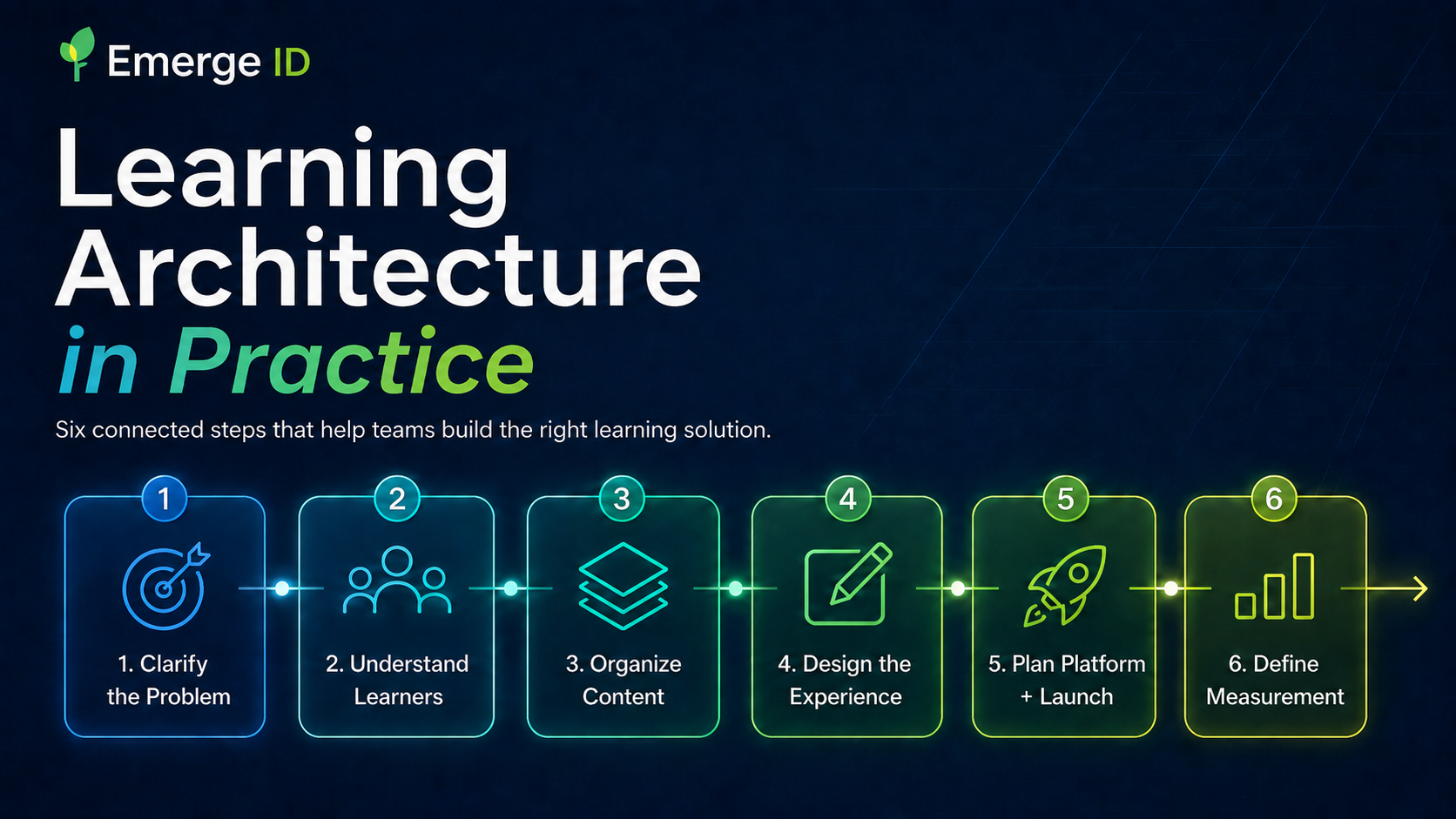 Emerge ID branded hero graphic titled “Learning Architecture in Practice” on a dark blue background, showing six connected steps in a learning process flow: 1) Clarify the Problem, 2) Understand Learners, 3) Organize Content, 4) Design the Experience, 5) Plan Platform + Launch, and 6) Define Measurement. Each step appears in a glowing card with a matching icon and brief description, connected left to right by a neon line. Supporting interface-style panels in the background show a learning strategy blueprint, learner journey, and impact dashboard with charts and metrics. Additional callouts at the bottom highlight aligned teams, focused solutions, seamless implementation, and measurable impact, reinforcing the message that Learning Architecture creates clarity before build so learning creates impact after launch.