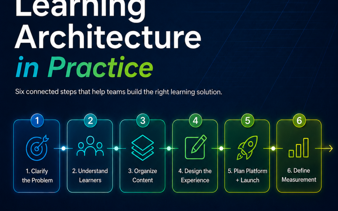 Learning Architecture Explained: The Blueprint for Better Training