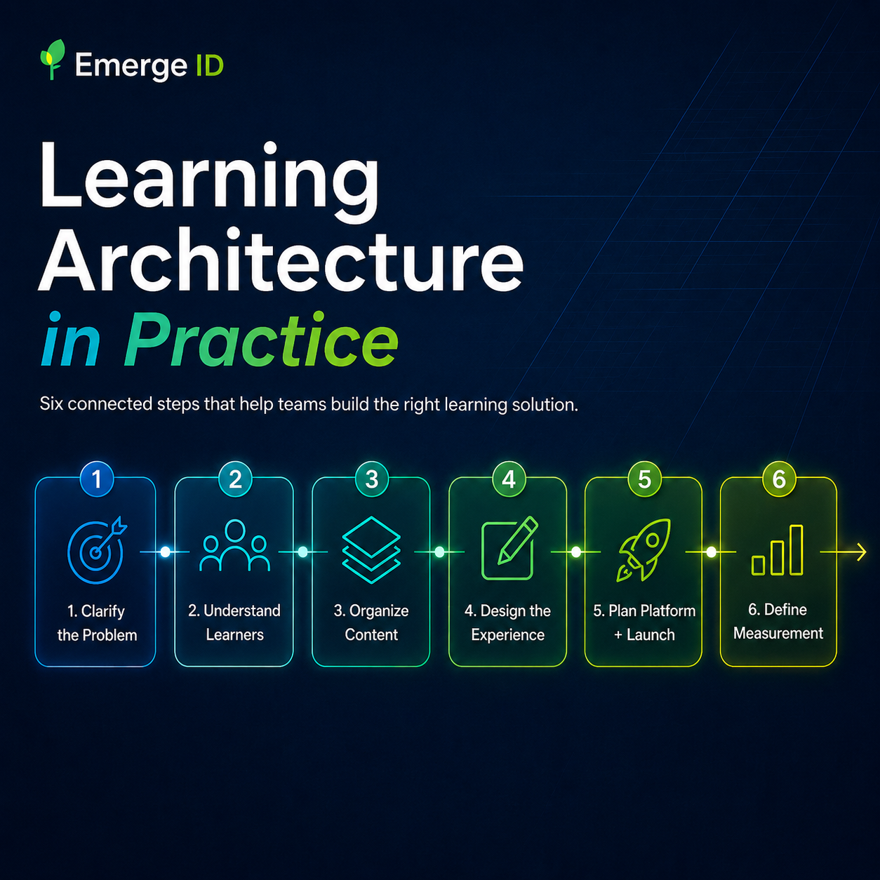 Emerge ID branded hero graphic titled “Learning Architecture in Practice” on a dark blue background, showing six connected steps in a learning process flow: 1) Clarify the Problem, 2) Understand Learners, 3) Organize Content, 4) Design the Experience, 5) Plan Platform + Launch, and 6) Define Measurement. Each step appears in a glowing card with a matching icon and brief description, connected left to right by a neon line. Supporting interface-style panels in the background show a learning strategy blueprint, learner journey, and impact dashboard with charts and metrics. Additional callouts at the bottom highlight aligned teams, focused solutions, seamless implementation, and measurable impact, reinforcing the message that Learning Architecture creates clarity before build so learning creates impact after launch.