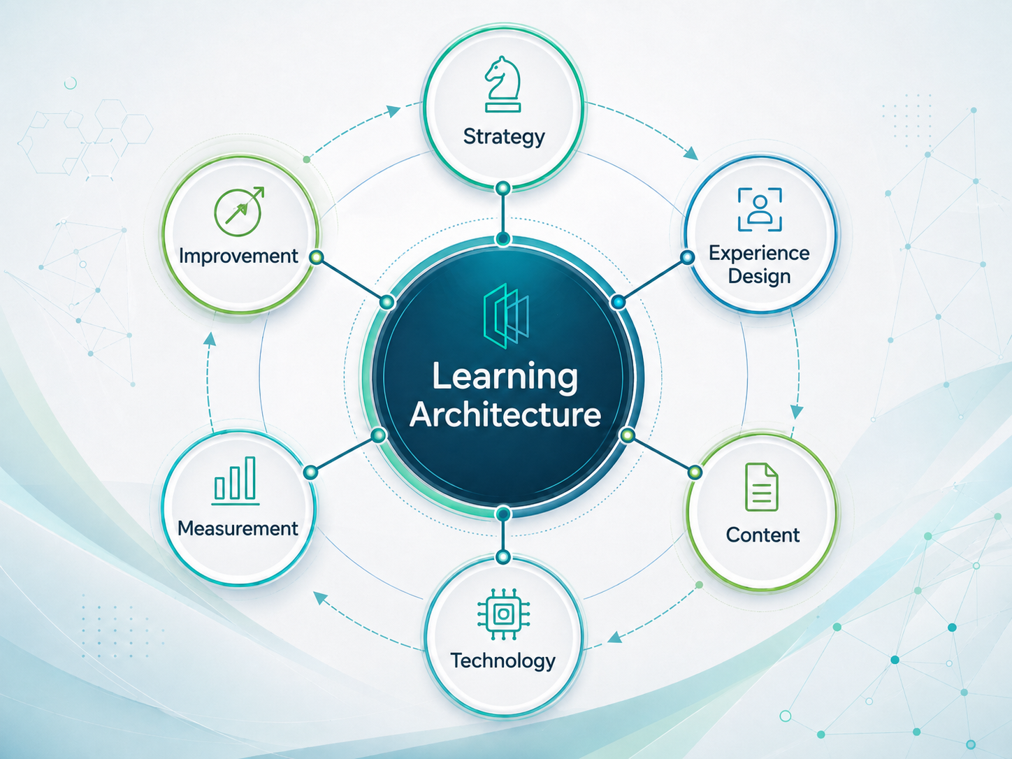 Diagram showing Emerge ID’s Learning Architecture approach connecting strategy, design, content, technology, measurement, and continuous improvement.
