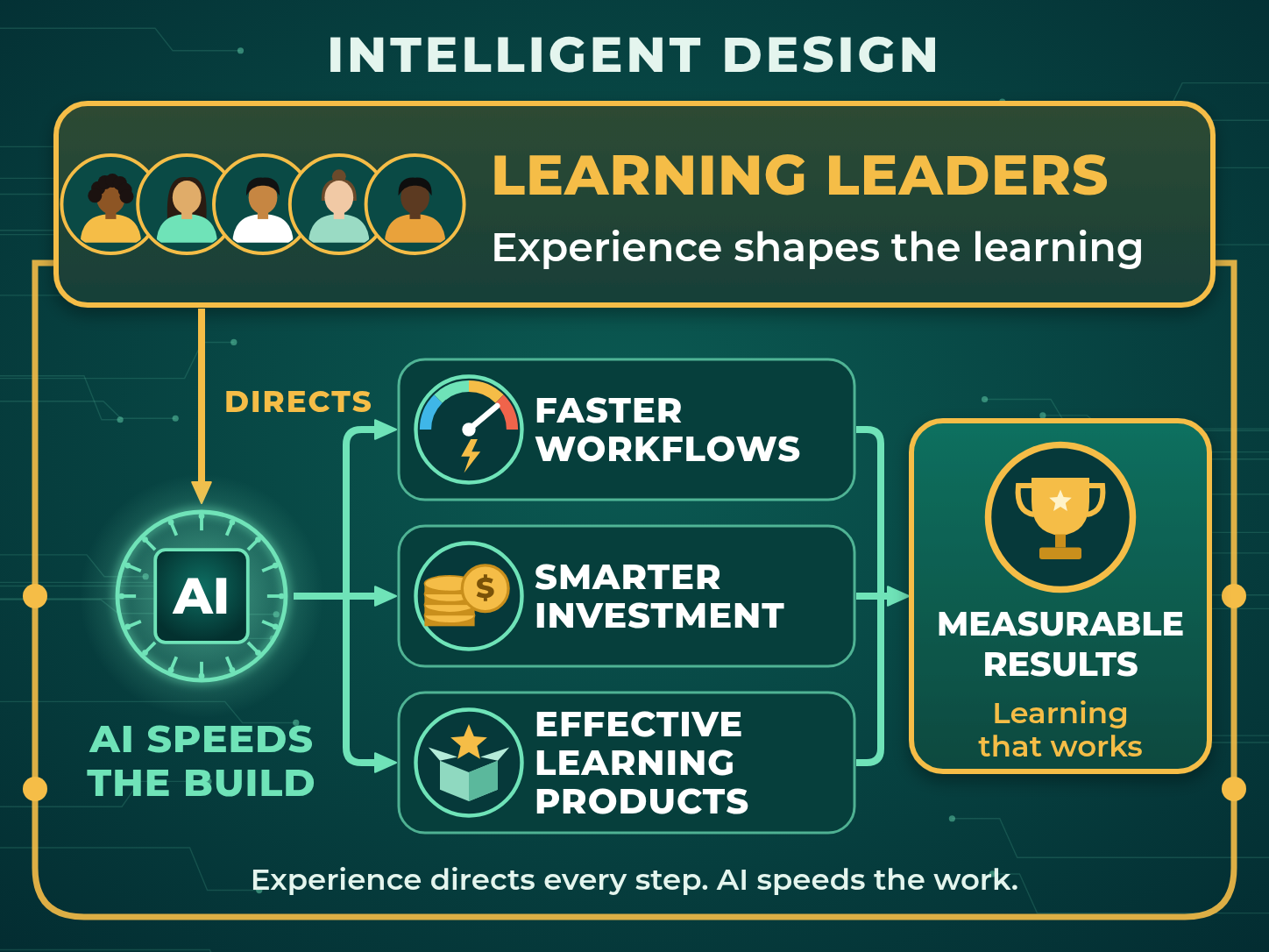 AI-Experience-Integration-4x3 Intelligent Design diagram. A panel of diverse learning leaders, labeled Experience shapes the learning, directs an AI engine labeled AI speeds the build. The AI produces faster workflows, smarter investment, and effective learning products, which lead to measurable results: learning that works. A gold frame from the learning leaders surrounds every step, showing that experience directs the process while AI speeds the work.